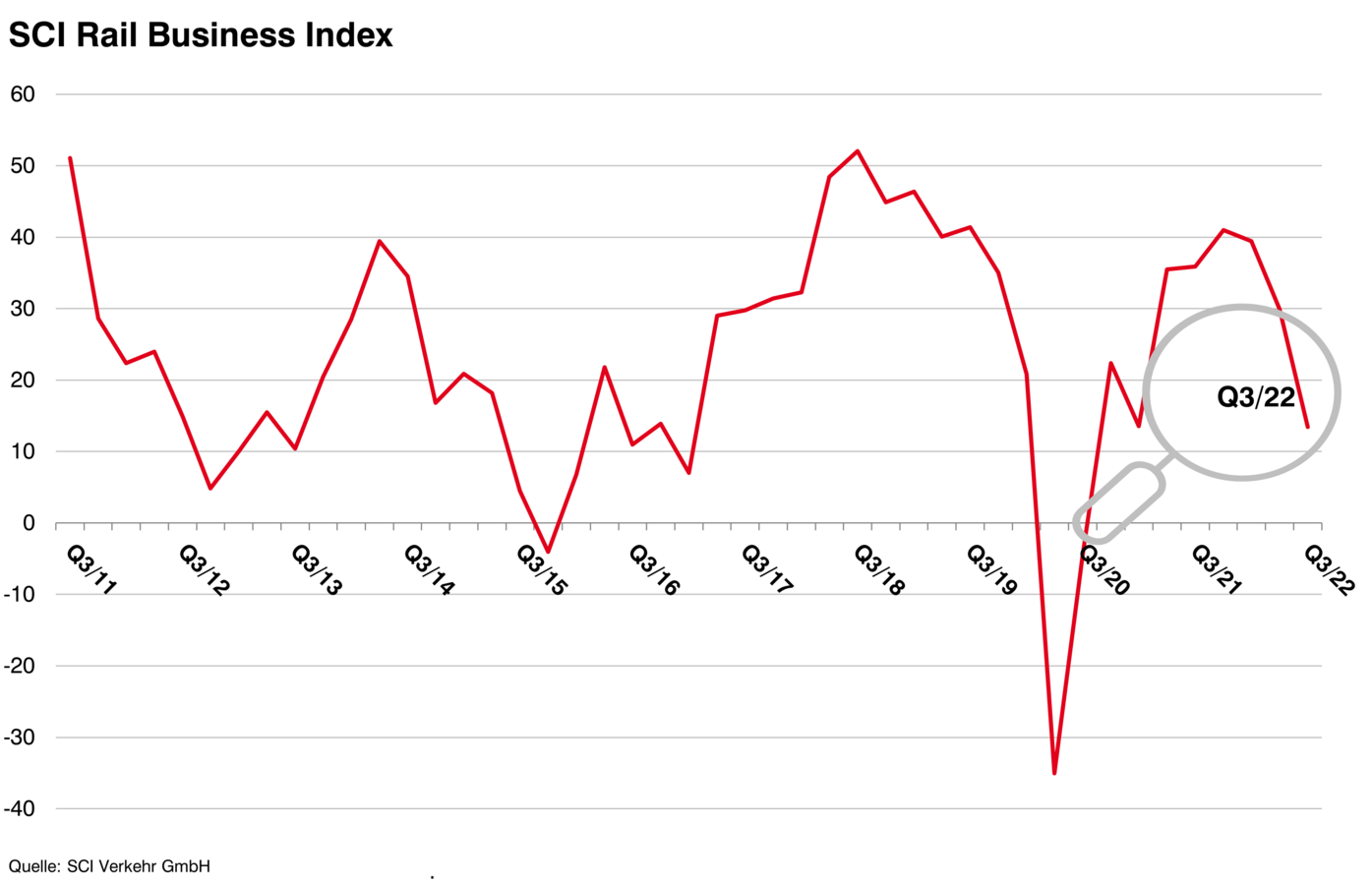Rail Business Index 